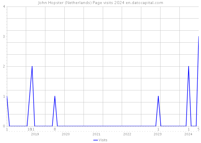 John Hopster (Netherlands) Page visits 2024 