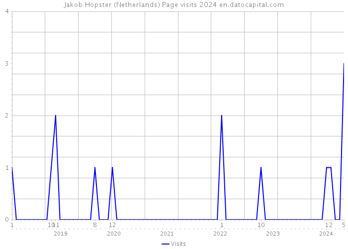 Jakob Hopster (Netherlands) Page visits 2024 