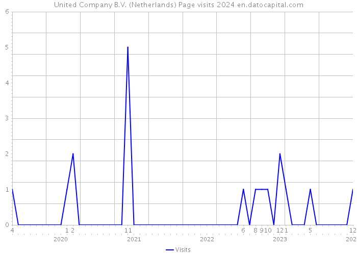 United Company B.V. (Netherlands) Page visits 2024 