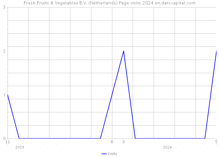 Fresh Fruits & Vegetables B.V. (Netherlands) Page visits 2024 