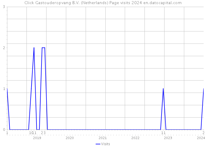 Click Gastouderopvang B.V. (Netherlands) Page visits 2024 