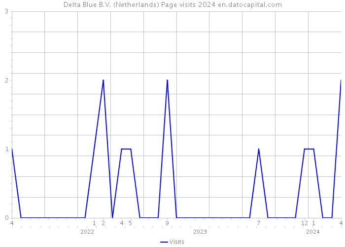 Delta Blue B.V. (Netherlands) Page visits 2024 
