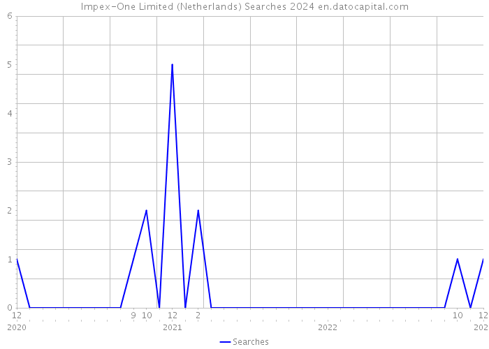 Impex-One Limited (Netherlands) Searches 2024 