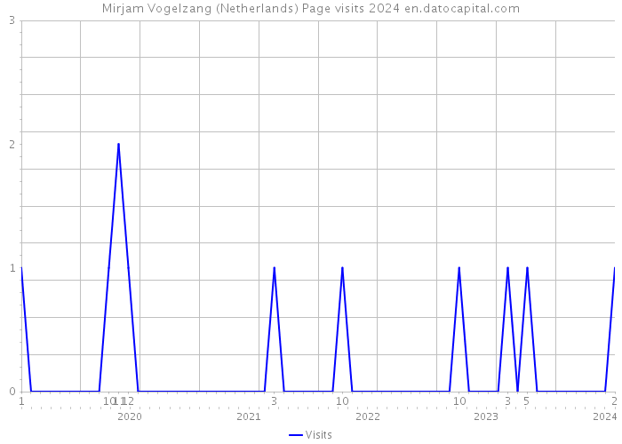 Mirjam Vogelzang (Netherlands) Page visits 2024 