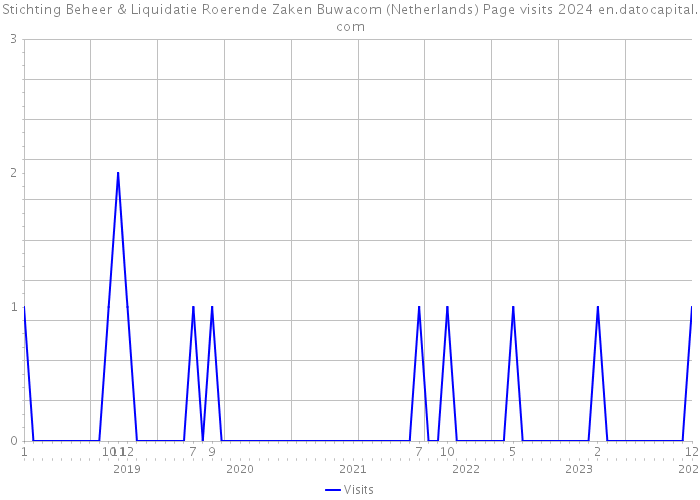 Stichting Beheer & Liquidatie Roerende Zaken Buwacom (Netherlands) Page visits 2024 