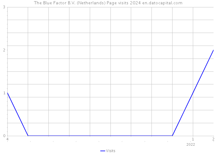 The Blue Factor B.V. (Netherlands) Page visits 2024 