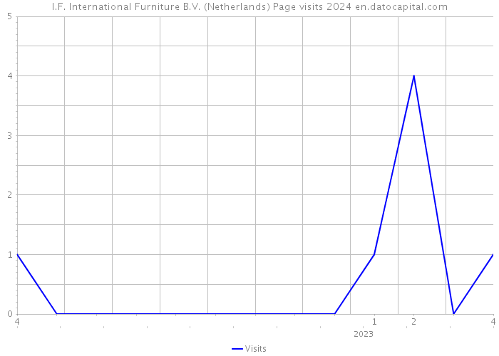 I.F. International Furniture B.V. (Netherlands) Page visits 2024 