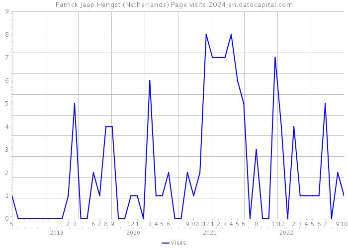 Patrick Jaap Hengst (Netherlands) Page visits 2024 
