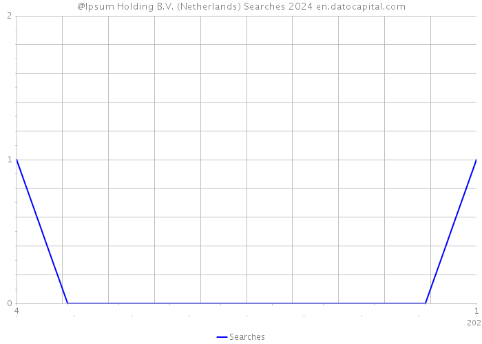 @Ipsum Holding B.V. (Netherlands) Searches 2024 