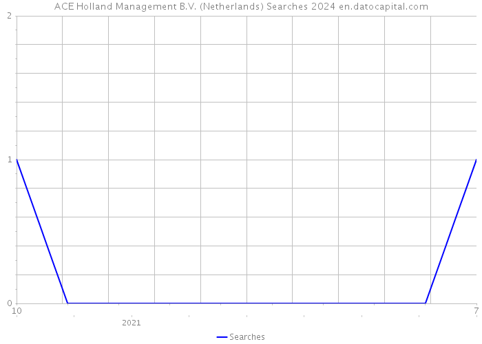 ACE Holland Management B.V. (Netherlands) Searches 2024 