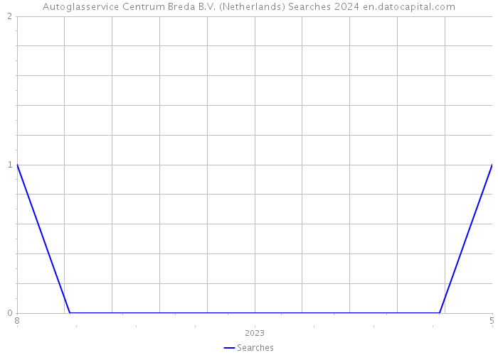 Autoglasservice Centrum Breda B.V. (Netherlands) Searches 2024 