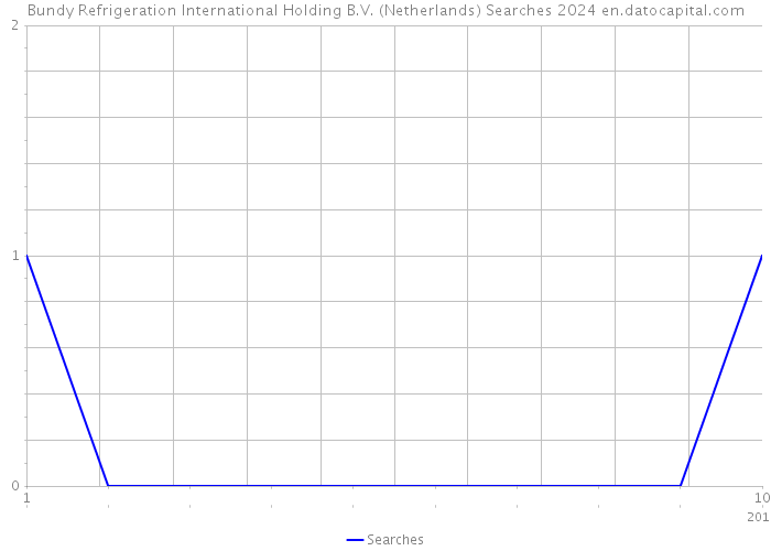 Bundy Refrigeration International Holding B.V. (Netherlands) Searches 2024 