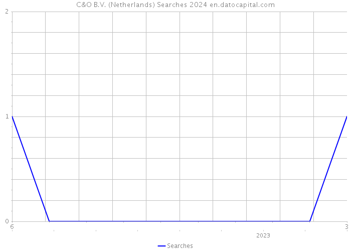 C&O B.V. (Netherlands) Searches 2024 