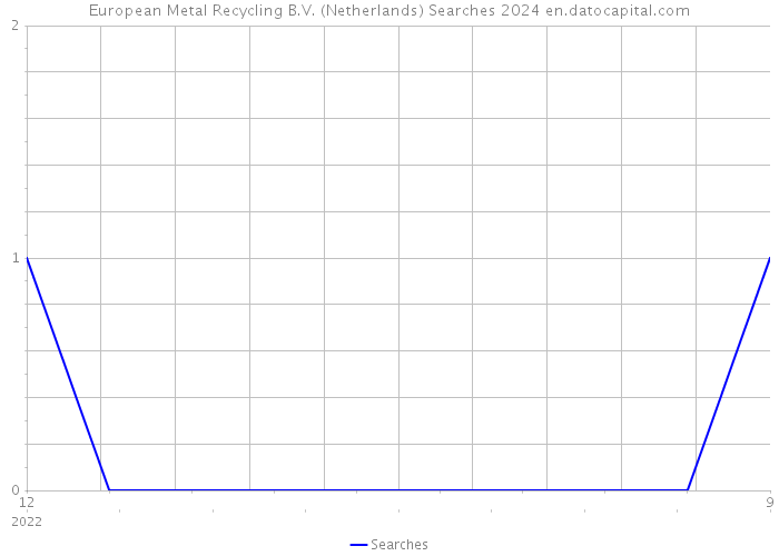 European Metal Recycling B.V. (Netherlands) Searches 2024 
