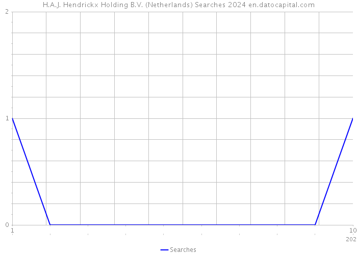 H.A.J. Hendrickx Holding B.V. (Netherlands) Searches 2024 