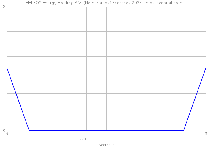 HELEOS Energy Holding B.V. (Netherlands) Searches 2024 