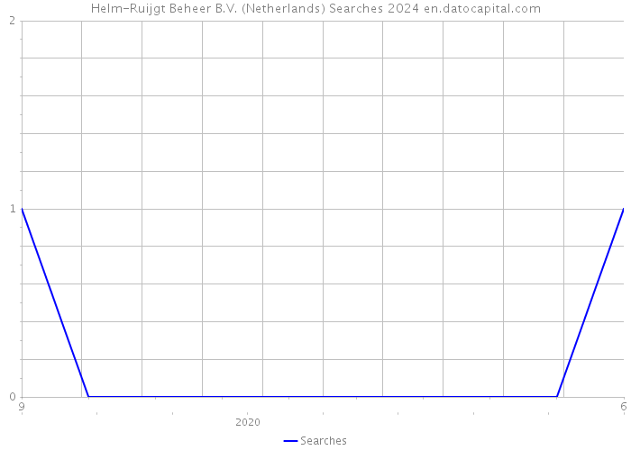 Helm-Ruijgt Beheer B.V. (Netherlands) Searches 2024 