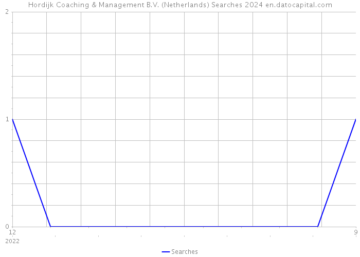 Hordijk Coaching & Management B.V. (Netherlands) Searches 2024 