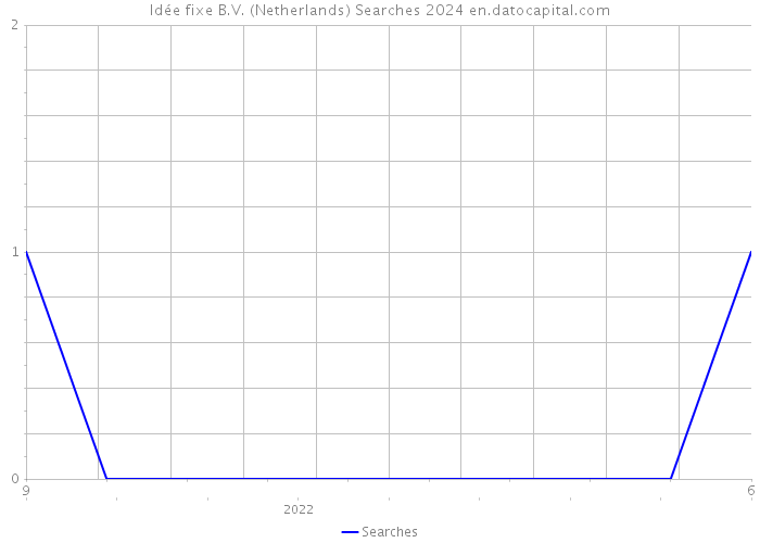 Idée fixe B.V. (Netherlands) Searches 2024 