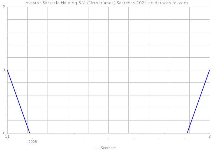 Investor Borssele Holding B.V. (Netherlands) Searches 2024 