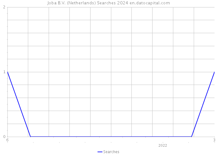 Joba B.V. (Netherlands) Searches 2024 