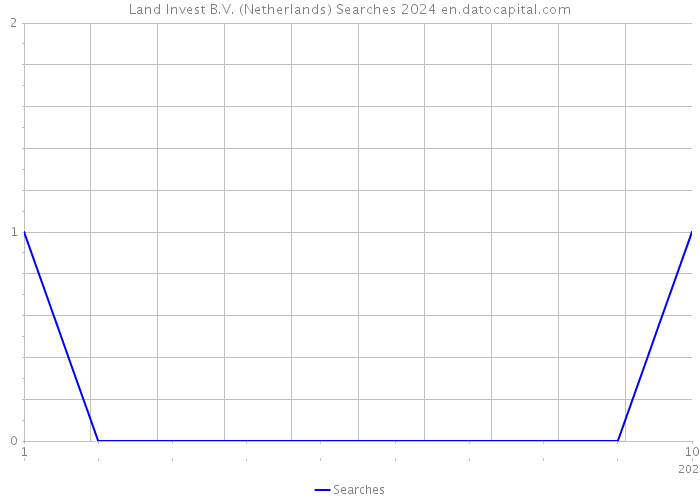 Land Invest B.V. (Netherlands) Searches 2024 
