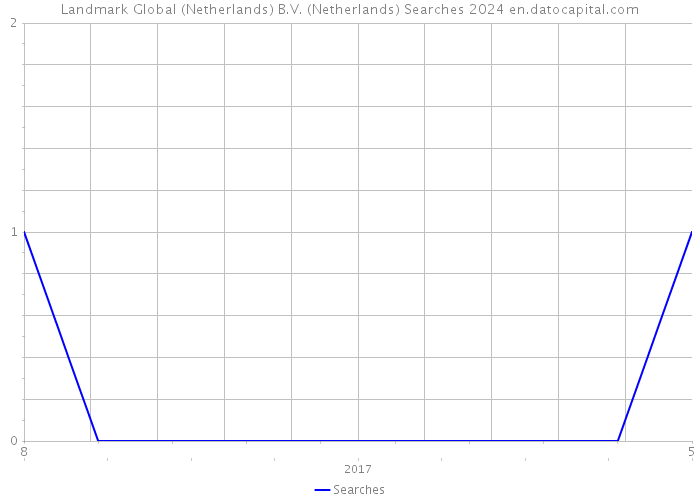 Landmark Global (Netherlands) B.V. (Netherlands) Searches 2024 