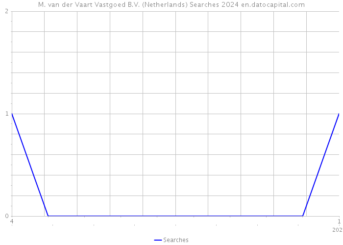 M. van der Vaart Vastgoed B.V. (Netherlands) Searches 2024 