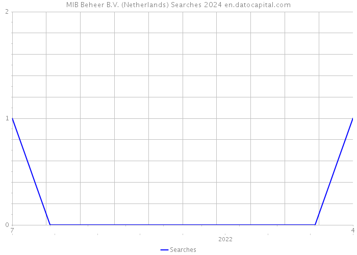 MIB Beheer B.V. (Netherlands) Searches 2024 