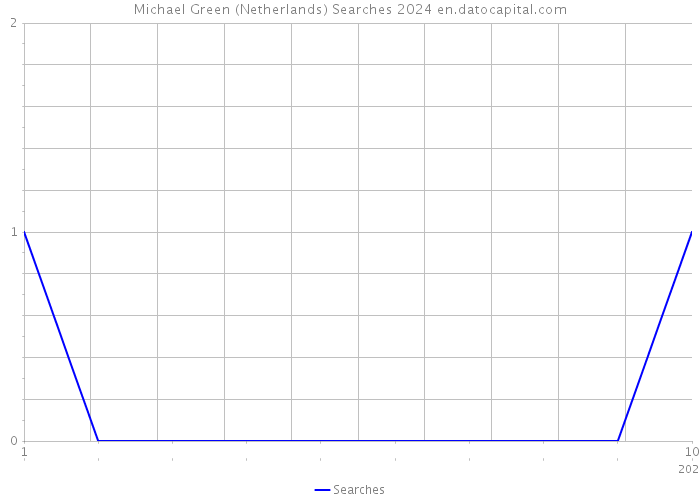 Michael Green (Netherlands) Searches 2024 