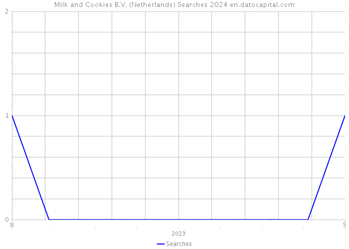 Milk and Cookies B.V. (Netherlands) Searches 2024 