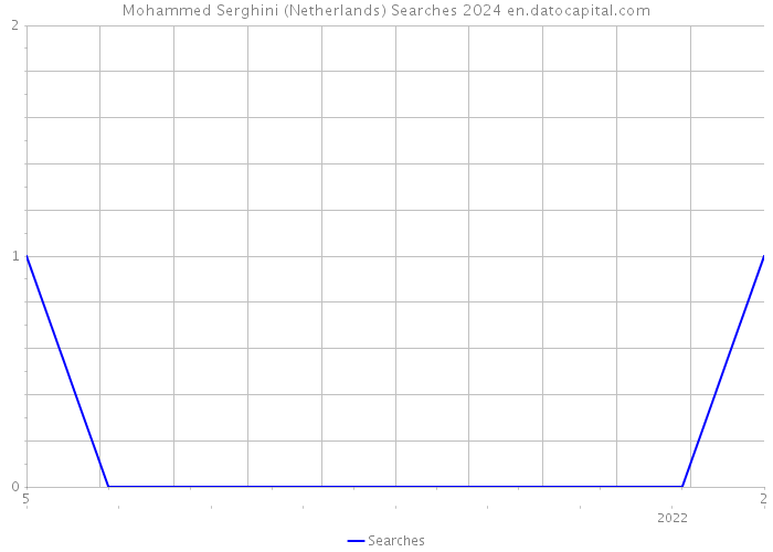 Mohammed Serghini (Netherlands) Searches 2024 