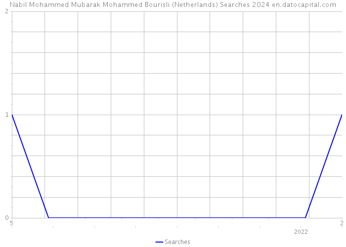 Nabil Mohammed Mubarak Mohammed Bourisli (Netherlands) Searches 2024 
