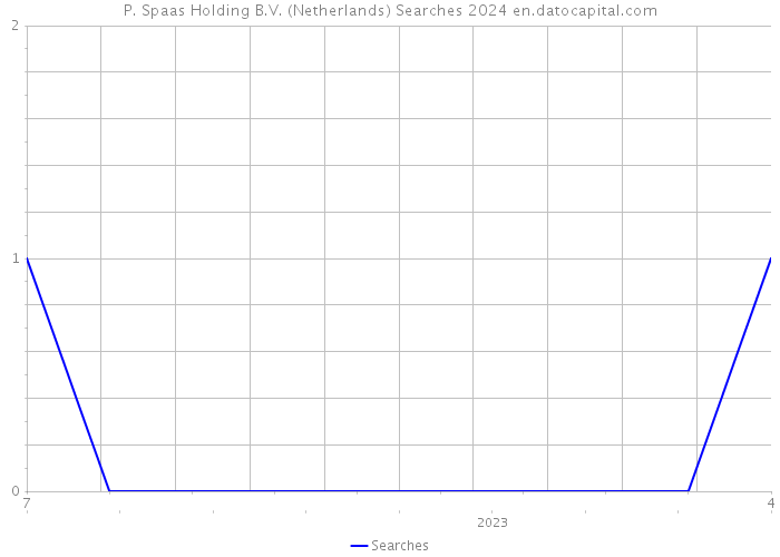 P. Spaas Holding B.V. (Netherlands) Searches 2024 