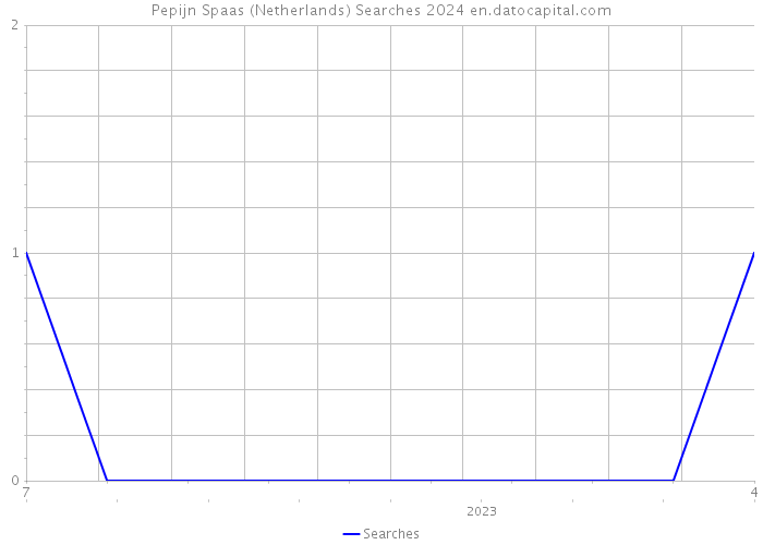 Pepijn Spaas (Netherlands) Searches 2024 