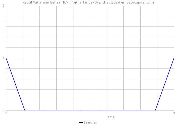 Raoul Witteman Beheer B.V. (Netherlands) Searches 2024 