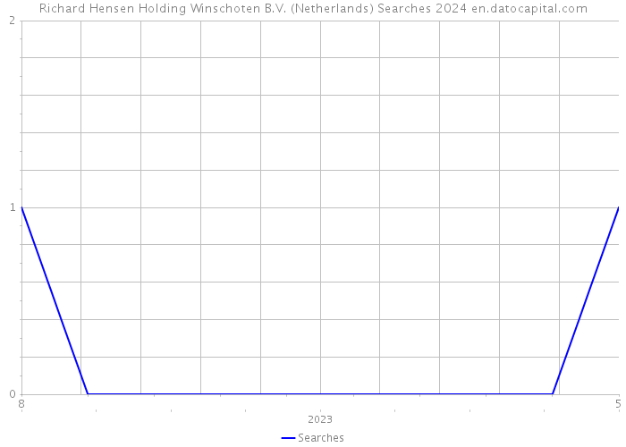 Richard Hensen Holding Winschoten B.V. (Netherlands) Searches 2024 
