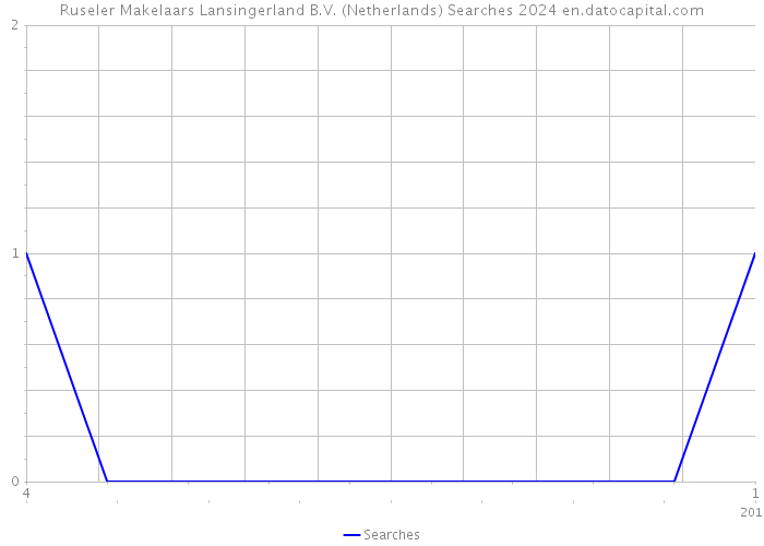Ruseler Makelaars Lansingerland B.V. (Netherlands) Searches 2024 