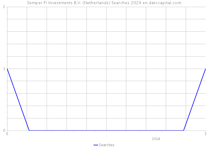 Semper Fi Investments B.V. (Netherlands) Searches 2024 