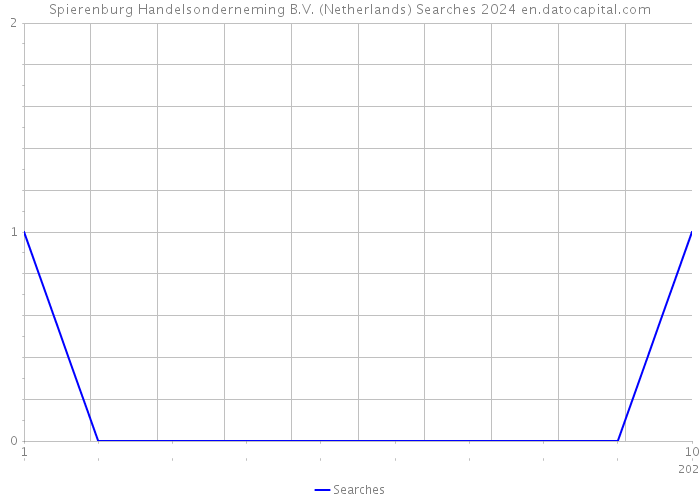 Spierenburg Handelsonderneming B.V. (Netherlands) Searches 2024 