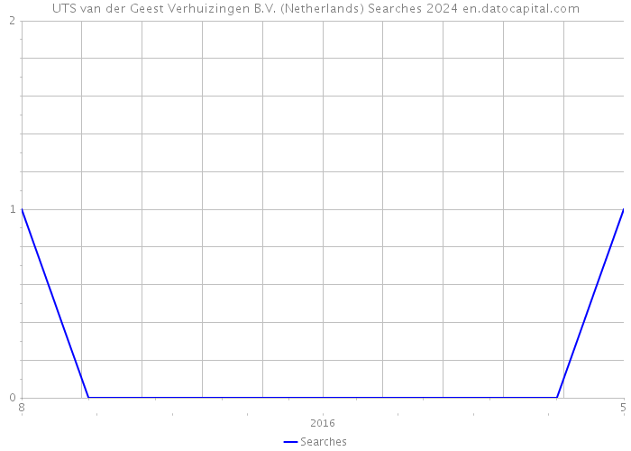 UTS van der Geest Verhuizingen B.V. (Netherlands) Searches 2024 