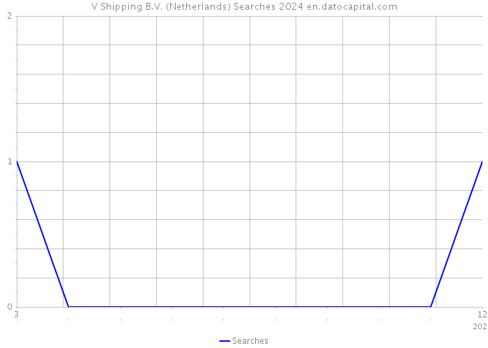 V Shipping B.V. (Netherlands) Searches 2024 