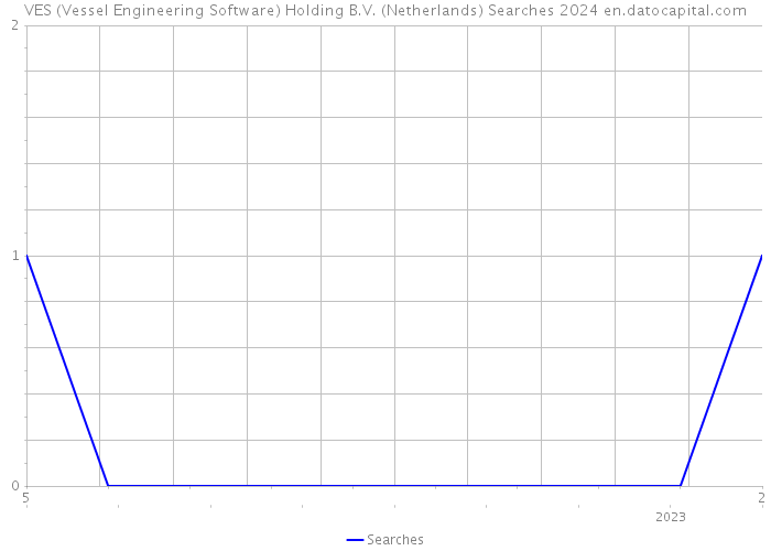 VES (Vessel Engineering Software) Holding B.V. (Netherlands) Searches 2024 