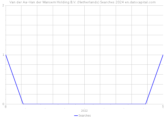 Van der Aa-Van der Wansem Holding B.V. (Netherlands) Searches 2024 
