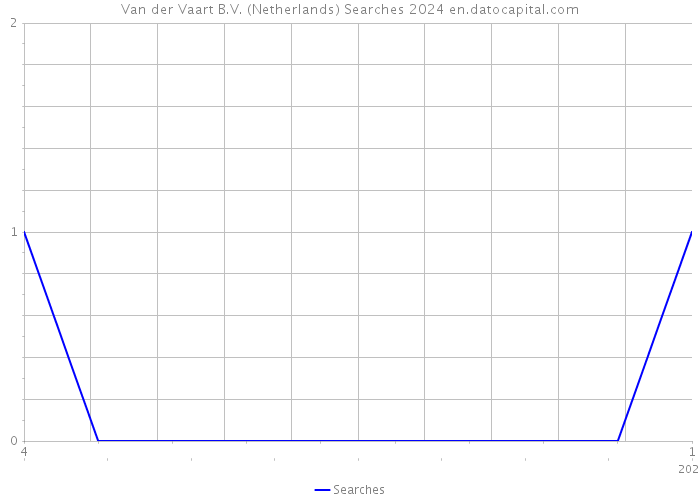 Van der Vaart B.V. (Netherlands) Searches 2024 
