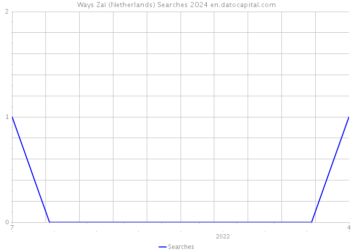 Ways Zaï (Netherlands) Searches 2024 