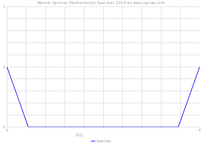 Werner Spinner (Netherlands) Searches 2024 