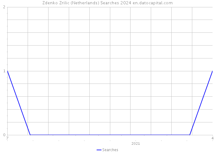 Zdenko Zrilic (Netherlands) Searches 2024 