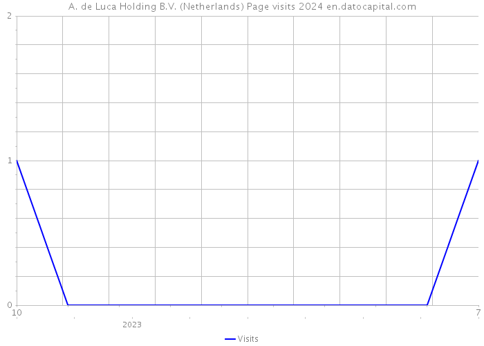 A. de Luca Holding B.V. (Netherlands) Page visits 2024 