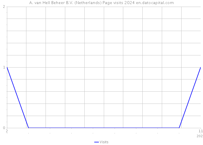A. van Hell Beheer B.V. (Netherlands) Page visits 2024 